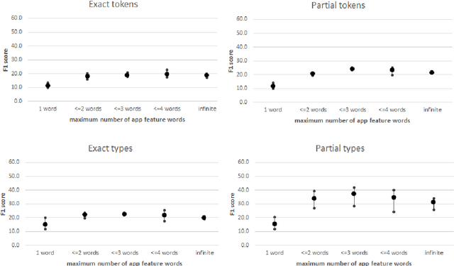 Figure 4 for The Impact of Annotation Guidelines and Annotated Data on Extracting App Features from App Reviews