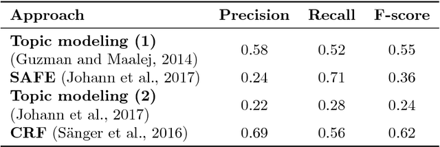 Figure 1 for The Impact of Annotation Guidelines and Annotated Data on Extracting App Features from App Reviews