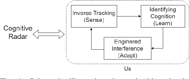 Figure 1 for Adversarial Radar Inference: Inverse Tracking, Identifying Cognition and Designing Smart Interference