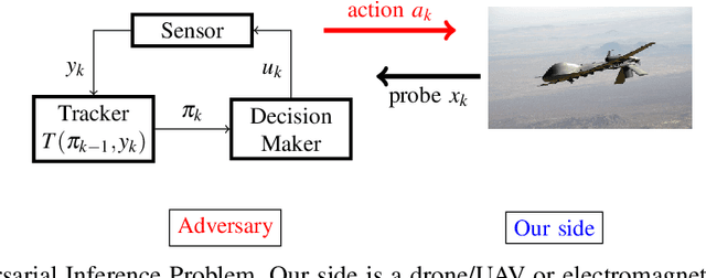 Figure 2 for Adversarial Radar Inference: Inverse Tracking, Identifying Cognition and Designing Smart Interference