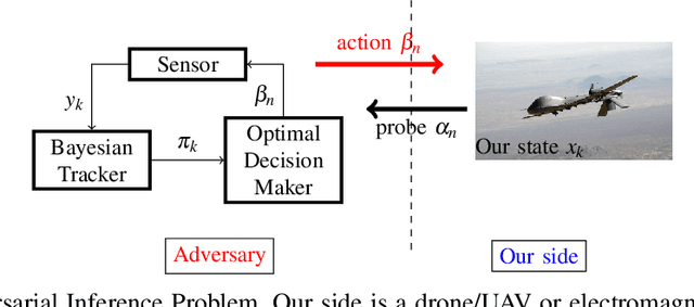 Figure 4 for Adversarial Radar Inference: Inverse Tracking, Identifying Cognition and Designing Smart Interference