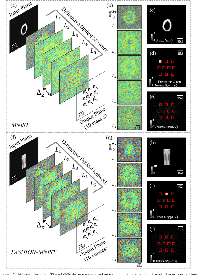 Figure 1 for Analysis of Diffractive Optical Neural Networks and Their Integration with Electronic Neural Networks