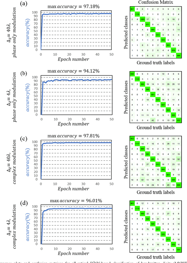 Figure 2 for Analysis of Diffractive Optical Neural Networks and Their Integration with Electronic Neural Networks