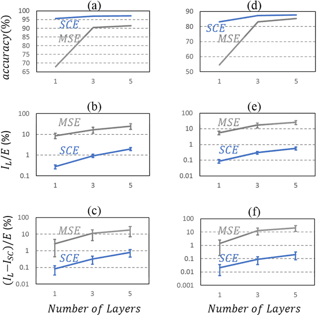 Figure 4 for Analysis of Diffractive Optical Neural Networks and Their Integration with Electronic Neural Networks