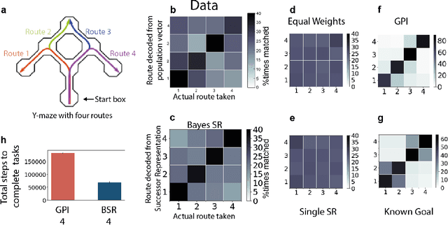 Figure 4 for Inferred successor maps for better transfer learning