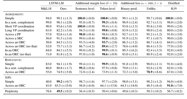 Figure 1 for An analysis of the utility of explicit negative examples to improve the syntactic abilities of neural language models