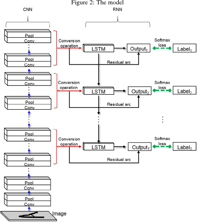 Figure 3 for Combined convolutional and recurrent neural networks for hierarchical classification of images