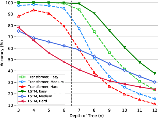 Figure 2 for ORCHARD: A Benchmark For Measuring Systematic Generalization of Multi-Hierarchical Reasoning