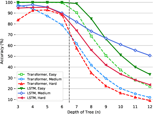 Figure 3 for ORCHARD: A Benchmark For Measuring Systematic Generalization of Multi-Hierarchical Reasoning