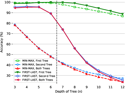 Figure 4 for ORCHARD: A Benchmark For Measuring Systematic Generalization of Multi-Hierarchical Reasoning