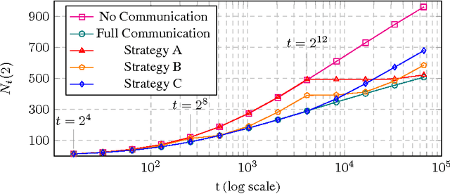 Figure 1 for Regret vs. Communication: Distributed Stochastic Multi-Armed Bandits and Beyond