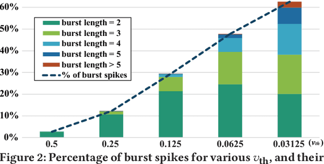 Figure 3 for Fast and Efficient Information Transmission with Burst Spikes in Deep Spiking Neural Networks