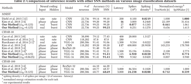 Figure 4 for Fast and Efficient Information Transmission with Burst Spikes in Deep Spiking Neural Networks