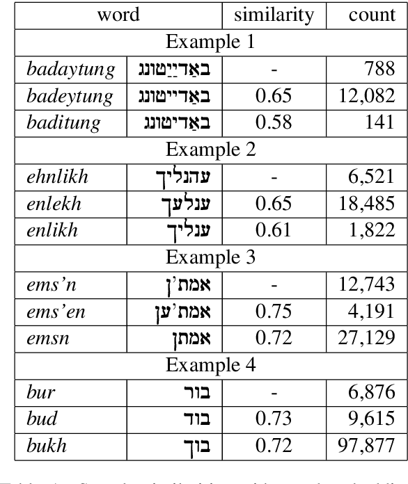 Figure 1 for A Part-of-Speech Tagger for Yiddish: First Steps in Tagging the Yiddish Book Center Corpus