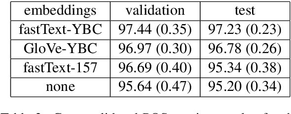 Figure 2 for A Part-of-Speech Tagger for Yiddish: First Steps in Tagging the Yiddish Book Center Corpus