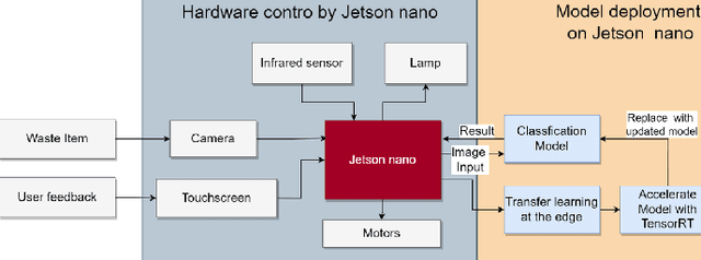 Figure 1 for A Smart Recycling Bin Using Waste Image Classification At The Edge