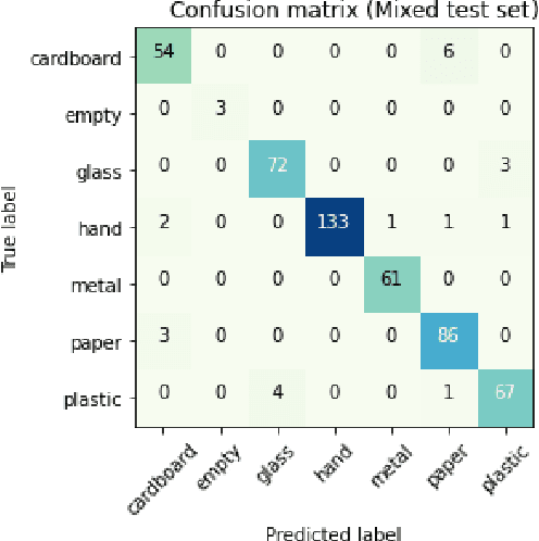 Figure 2 for A Smart Recycling Bin Using Waste Image Classification At The Edge