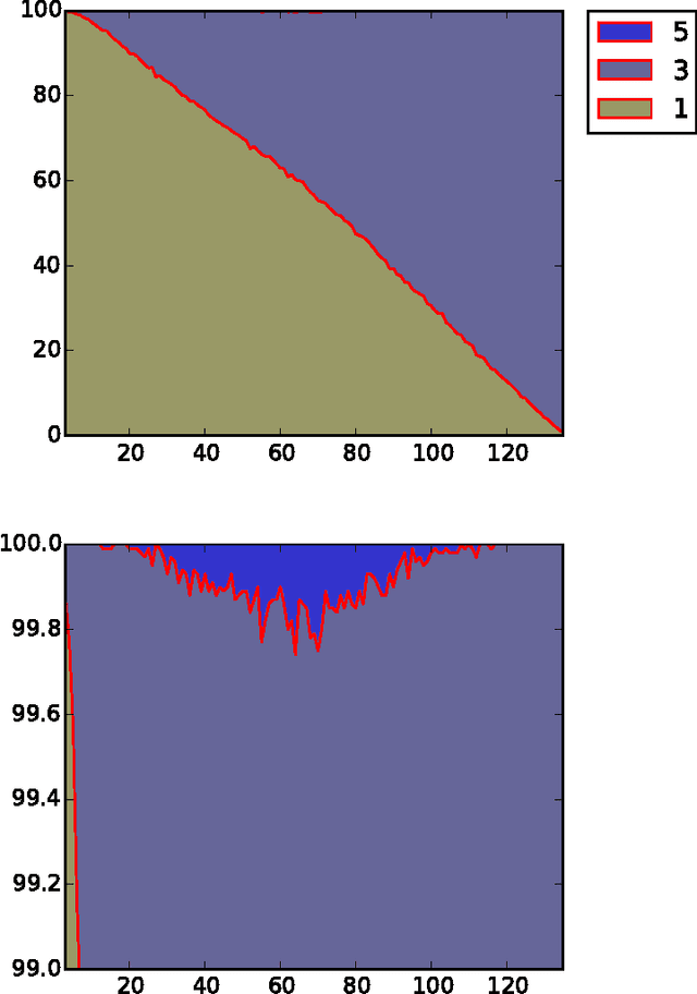 Figure 4 for Contextual Dueling Bandits