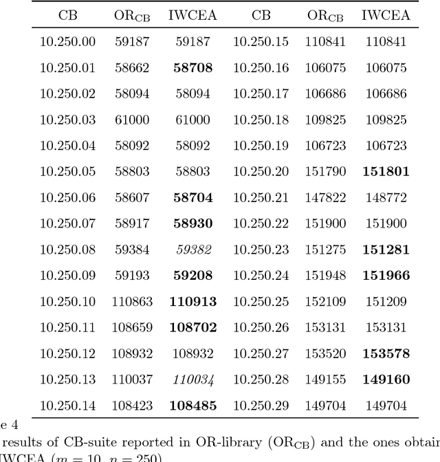 Figure 4 for A Weight-coded Evolutionary Algorithm for the Multidimensional Knapsack Problem