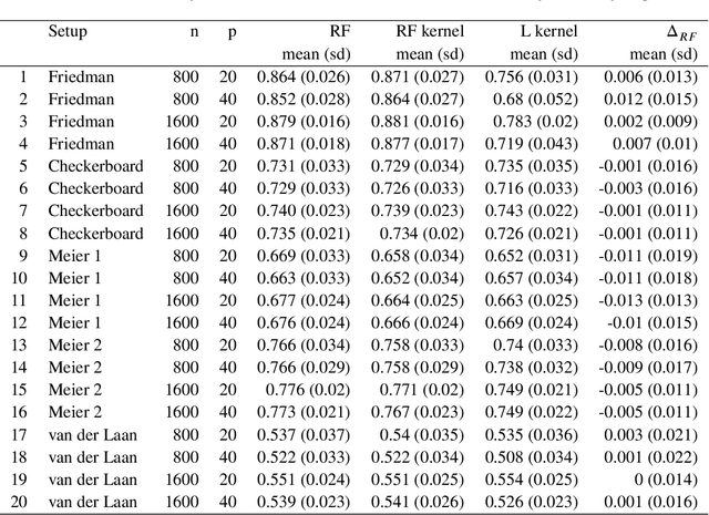 Figure 4 for Random Forest (RF) Kernel for Regression, Classification and Survival