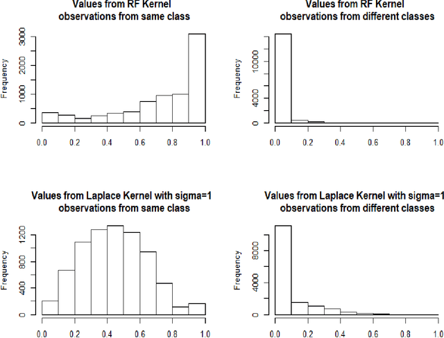 Figure 3 for Random Forest (RF) Kernel for Regression, Classification and Survival
