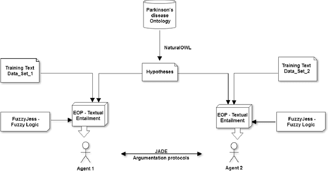 Figure 1 for Harmonization of conflicting medical opinions using argumentation protocols and textual entailment - a case study on Parkinson disease