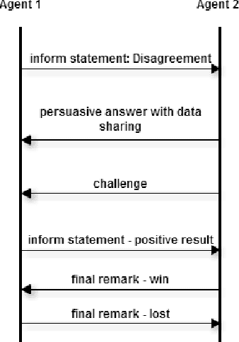 Figure 3 for Harmonization of conflicting medical opinions using argumentation protocols and textual entailment - a case study on Parkinson disease
