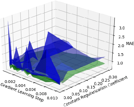 Figure 1 for Theoretically Accurate Regularization Technique for Matrix Factorization based Recommender Systems