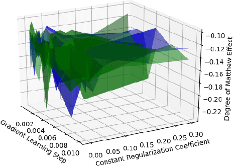 Figure 2 for Theoretically Accurate Regularization Technique for Matrix Factorization based Recommender Systems