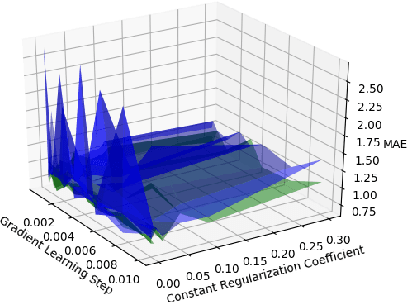 Figure 3 for Theoretically Accurate Regularization Technique for Matrix Factorization based Recommender Systems