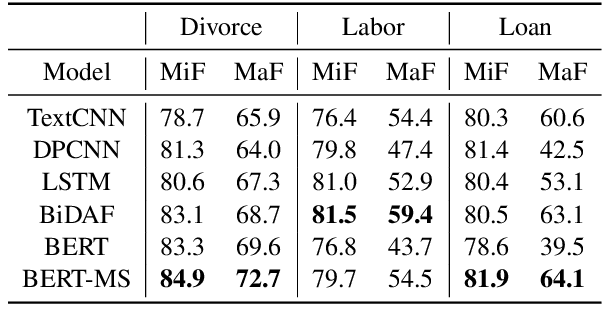 Figure 3 for How Does NLP Benefit Legal System: A Summary of Legal Artificial Intelligence