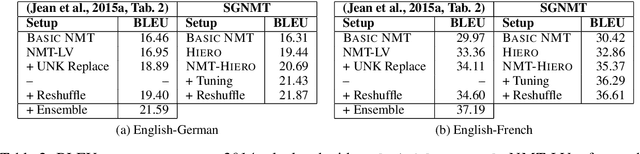 Figure 3 for Syntactically Guided Neural Machine Translation