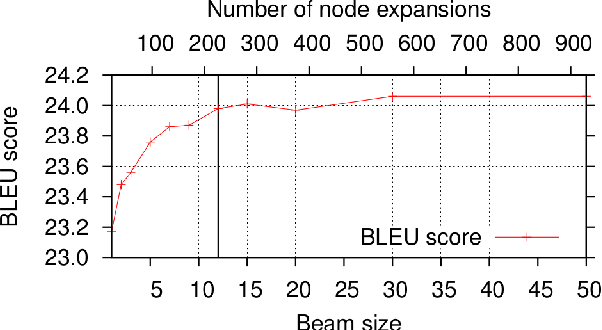 Figure 2 for Syntactically Guided Neural Machine Translation