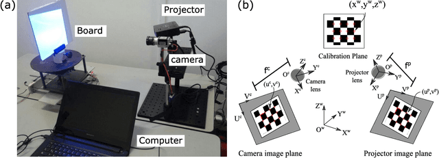 Figure 1 for Hybrid calibration procedure for fringe projection profilometry based on stereo-vision and polynomial fitting