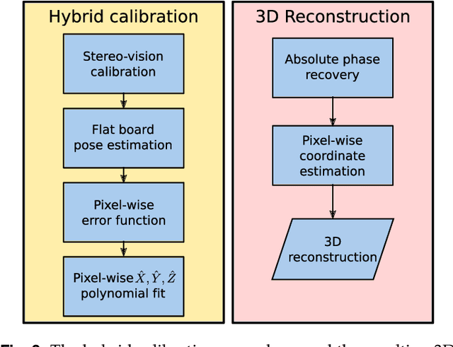 Figure 4 for Hybrid calibration procedure for fringe projection profilometry based on stereo-vision and polynomial fitting