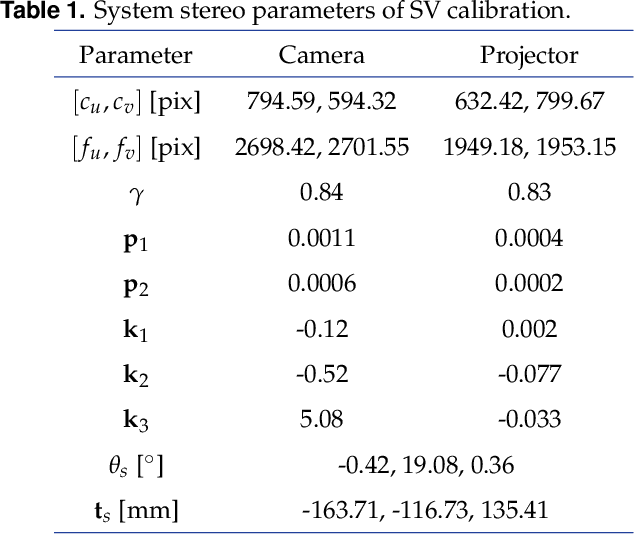 Figure 2 for Hybrid calibration procedure for fringe projection profilometry based on stereo-vision and polynomial fitting