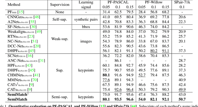 Figure 2 for Semi-Supervised Learning of Semantic Correspondence with Pseudo-Labels