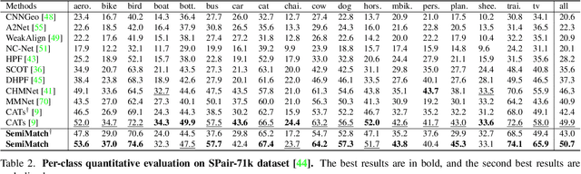 Figure 4 for Semi-Supervised Learning of Semantic Correspondence with Pseudo-Labels