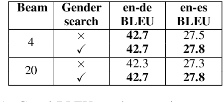 Figure 2 for First the worst: Finding better gender translations during beam search