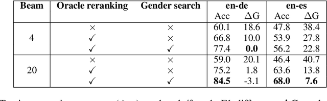 Figure 3 for First the worst: Finding better gender translations during beam search