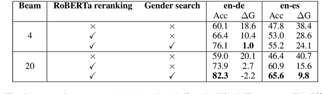 Figure 4 for First the worst: Finding better gender translations during beam search