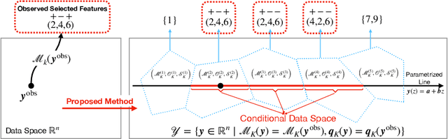 Figure 1 for More Powerful and General Selective Inference for Stepwise Feature Selection using the Homotopy Continuation Approach