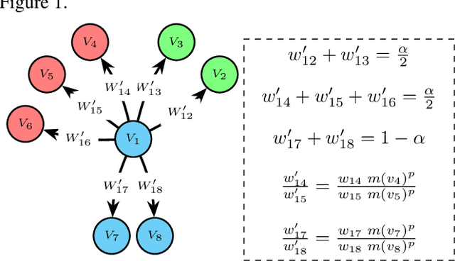 Figure 1 for CrossWalk: Fairness-enhanced Node Representation Learning