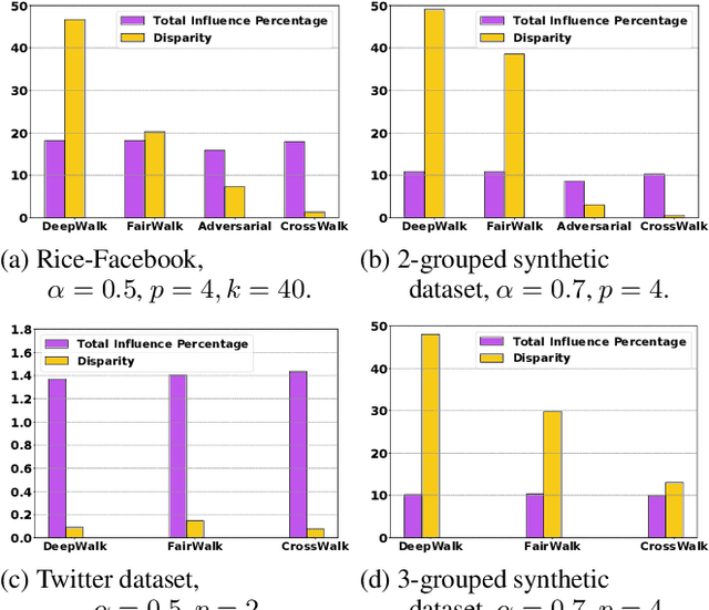 Figure 4 for CrossWalk: Fairness-enhanced Node Representation Learning