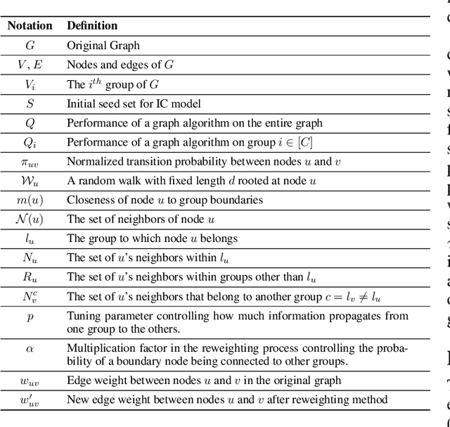 Figure 2 for CrossWalk: Fairness-enhanced Node Representation Learning