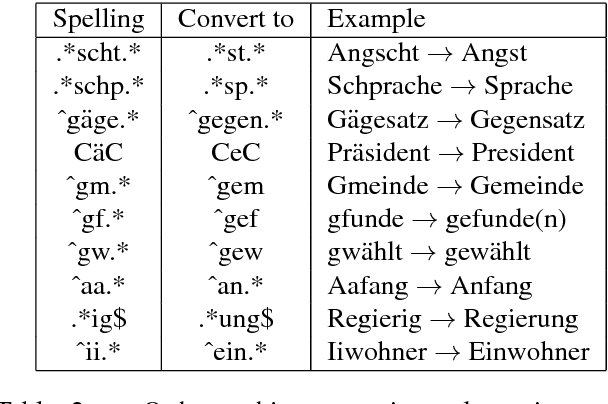 Figure 3 for Machine Translation of Low-Resource Spoken Dialects: Strategies for Normalizing Swiss German