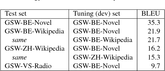 Figure 4 for Machine Translation of Low-Resource Spoken Dialects: Strategies for Normalizing Swiss German