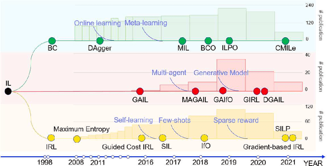 Figure 1 for Imitation Learning: Progress, Taxonomies and Opportunities