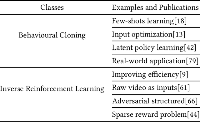 Figure 2 for Imitation Learning: Progress, Taxonomies and Opportunities