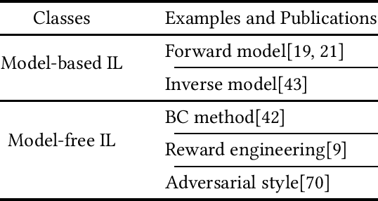 Figure 4 for Imitation Learning: Progress, Taxonomies and Opportunities